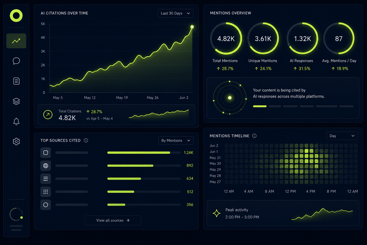 Monitoring von Mentions, Zitationen und Sichtbarkeit in KI-Antworten
