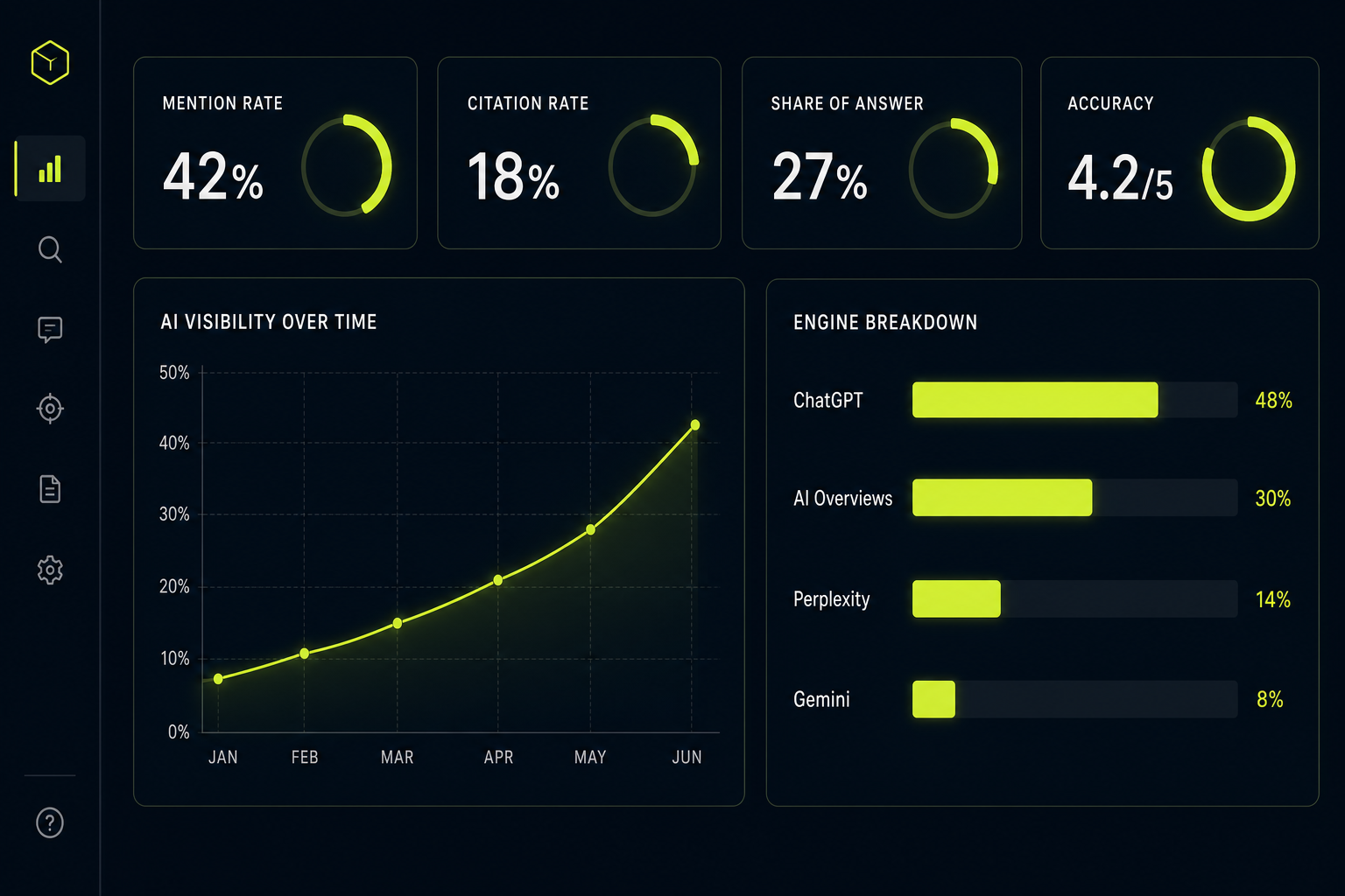 Dashboard with mention rate, citation rate and share of answer for AI visibility