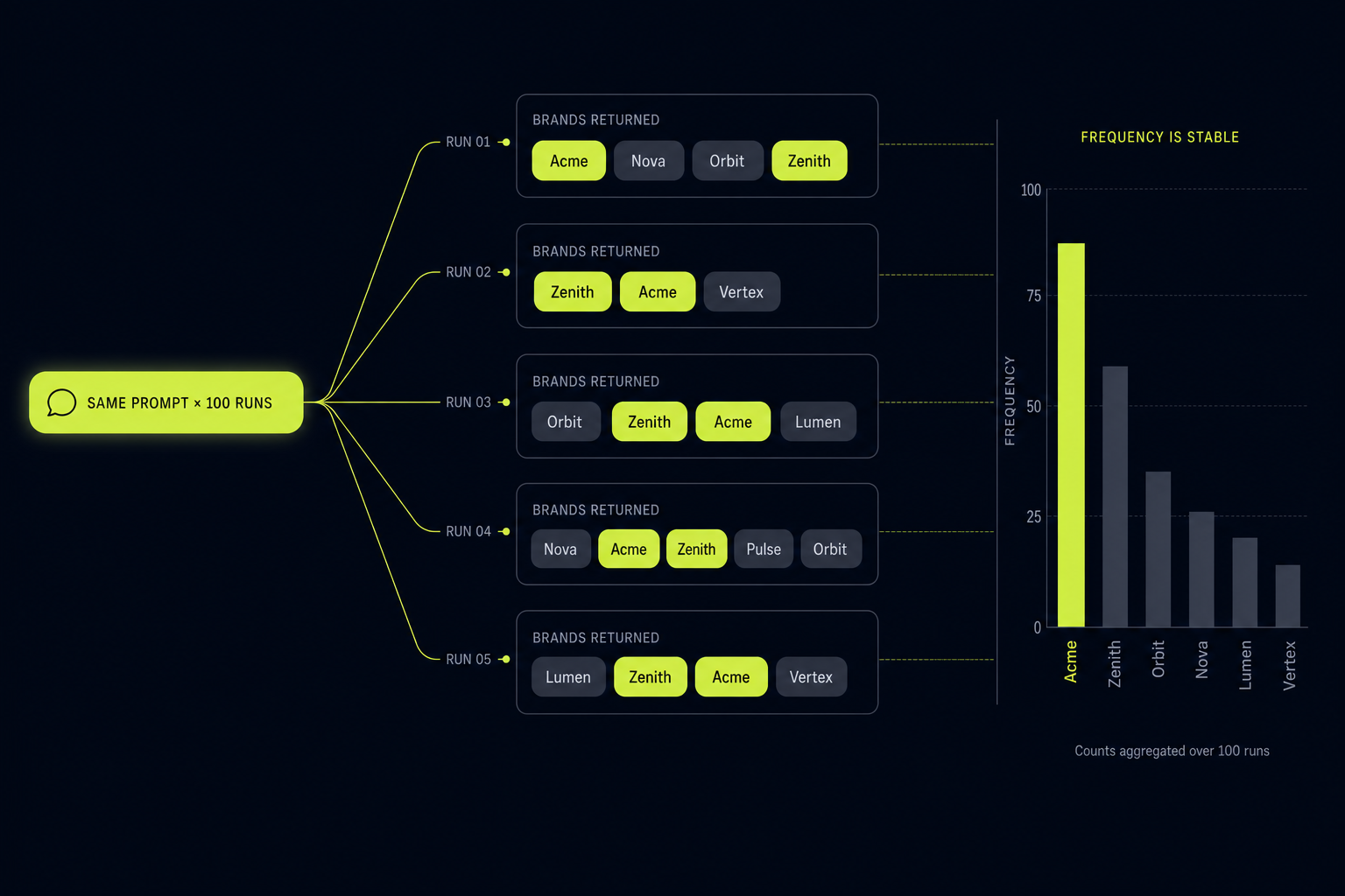 Same prompt, many runs: shifting brand lists, stable frequency