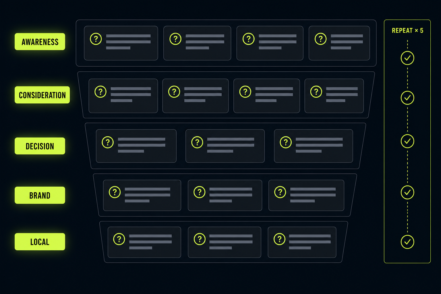 Prompt set by funnel stage: awareness, consideration, decision, brand, local