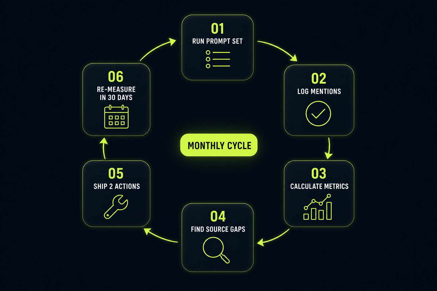 Monthly workflow: run, log, calculate, find gaps, ship, re-measure