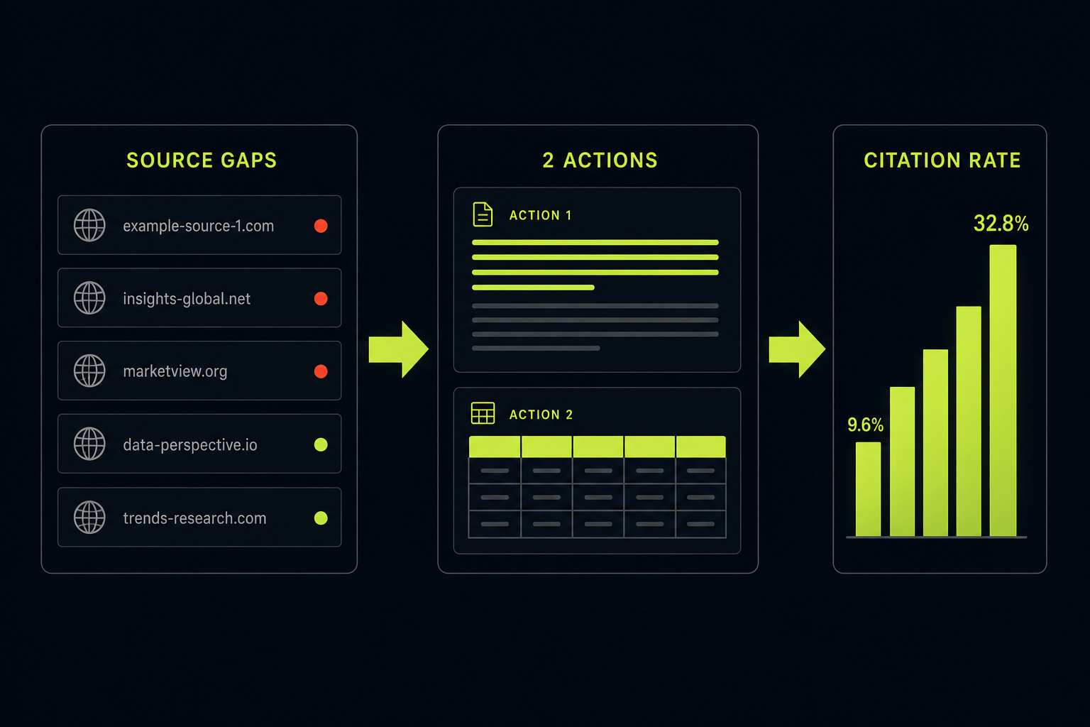 From measurement to action: closing source gaps and proving the effect