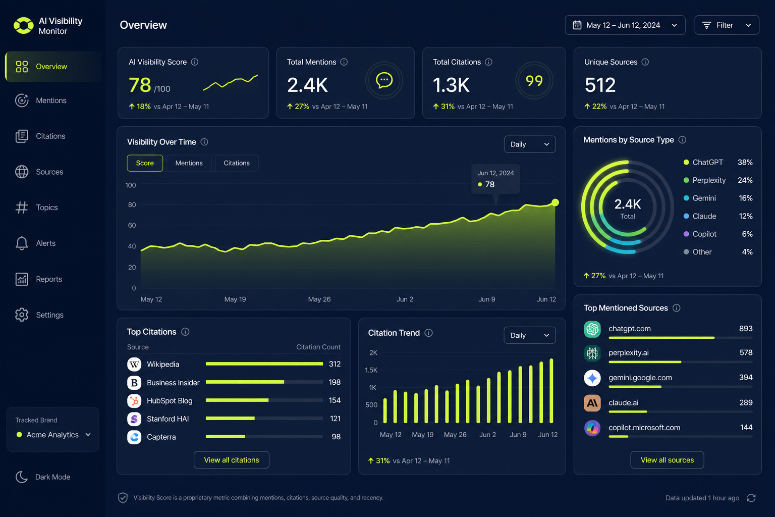Monitoring von Mentions und Sichtbarkeit in KI-Antworten
