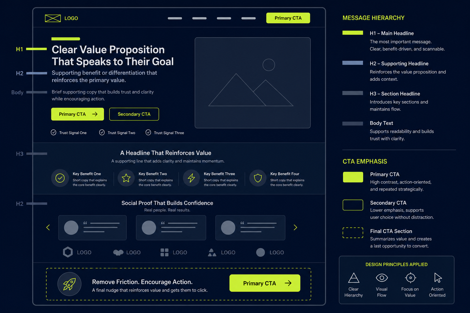 Landing page with clear message and CTA