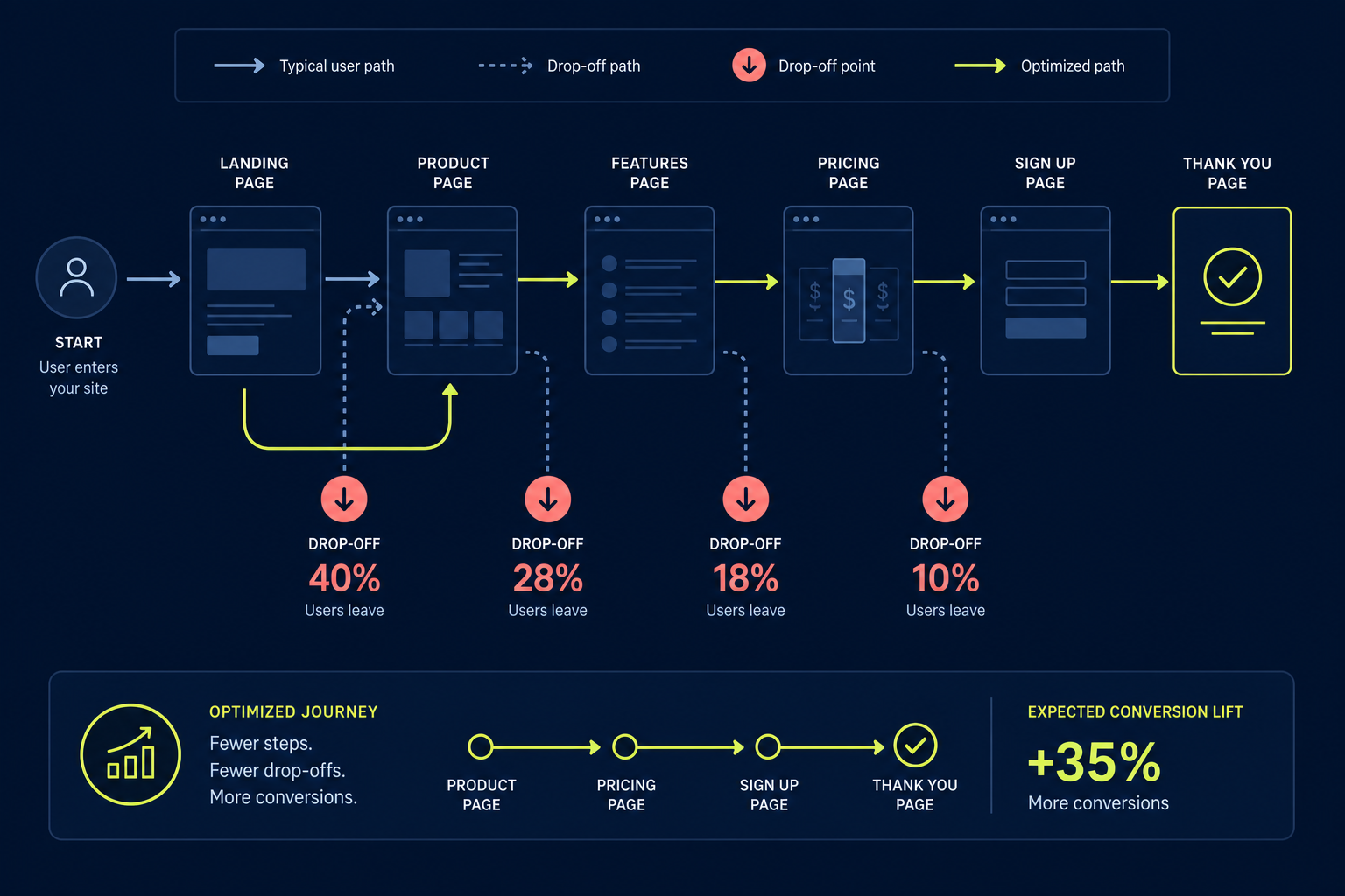 User journey with optimized path to inquiry