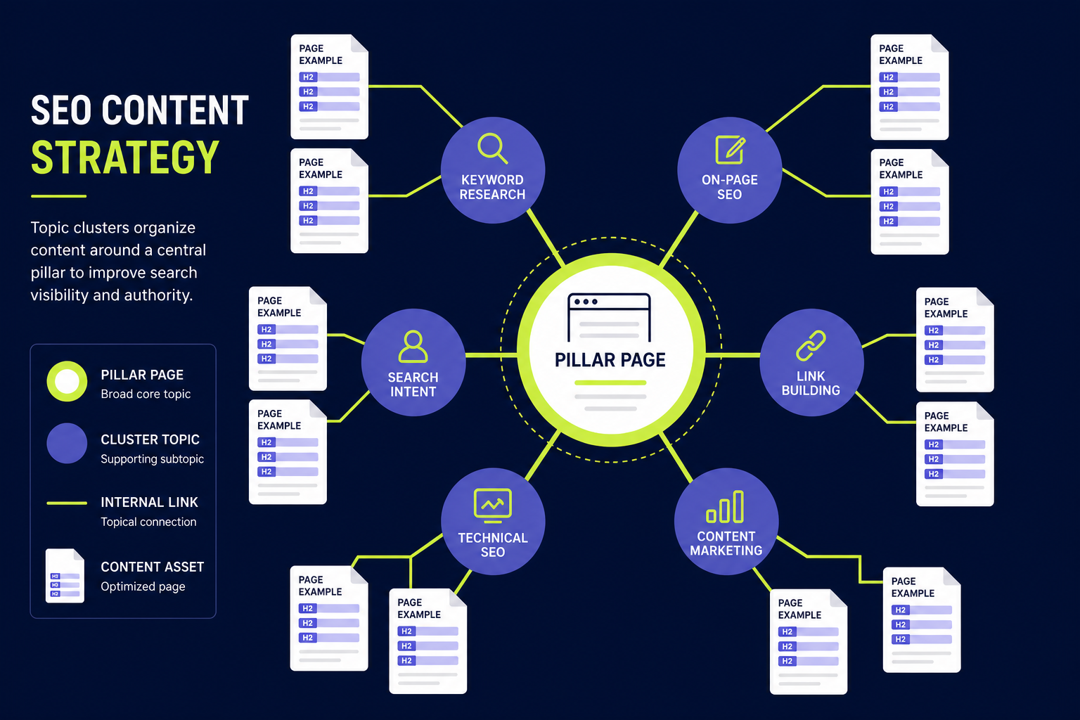 Topic clusters and content structure for SEO