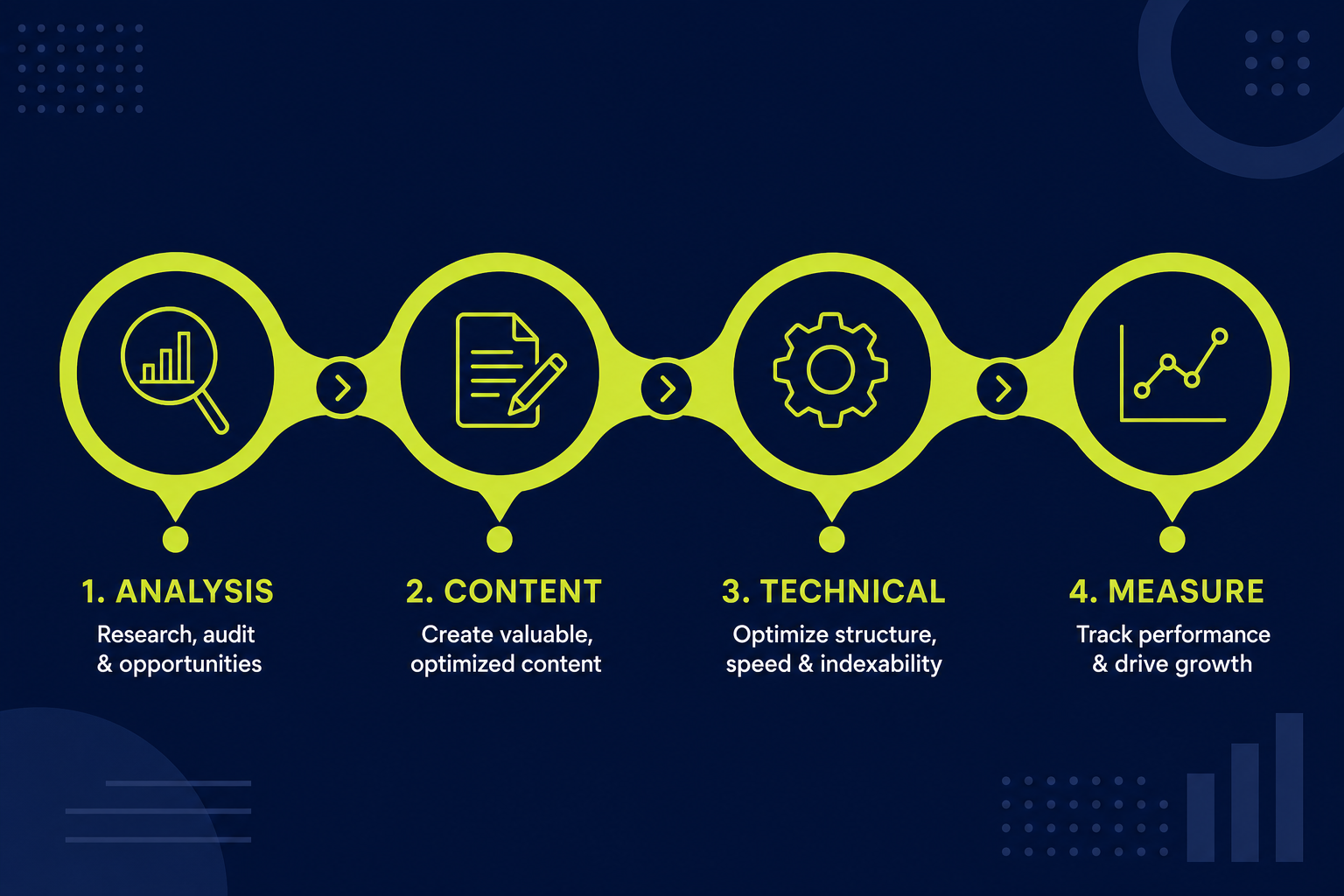 SEO process from analysis to measurement