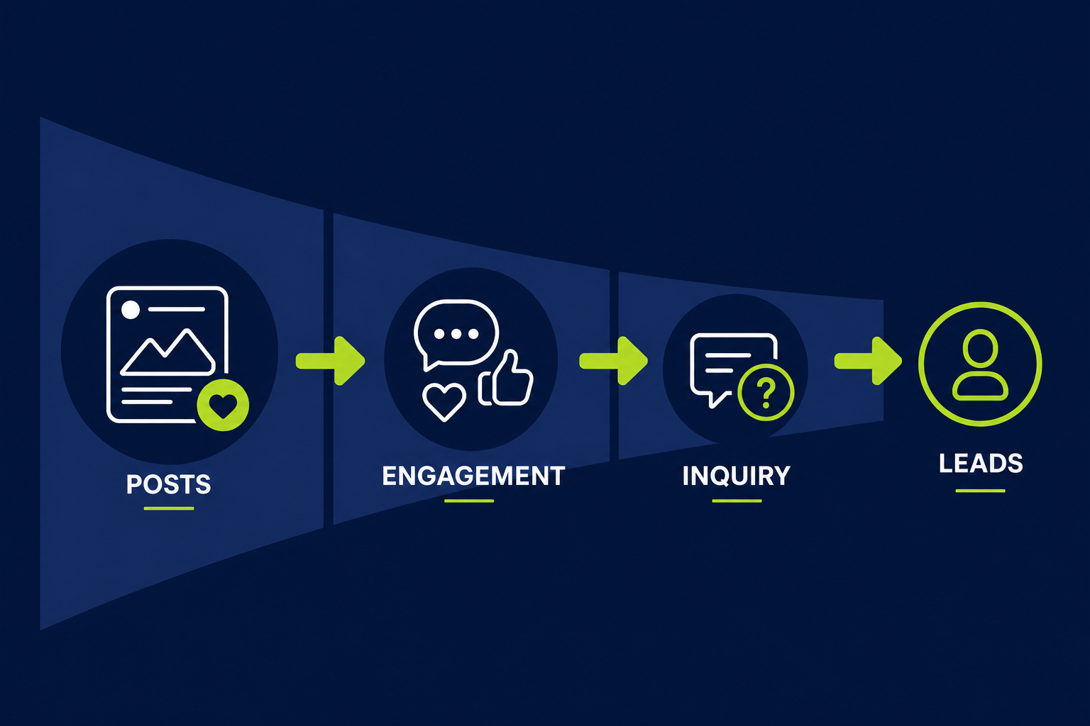 From social reach to inquiry